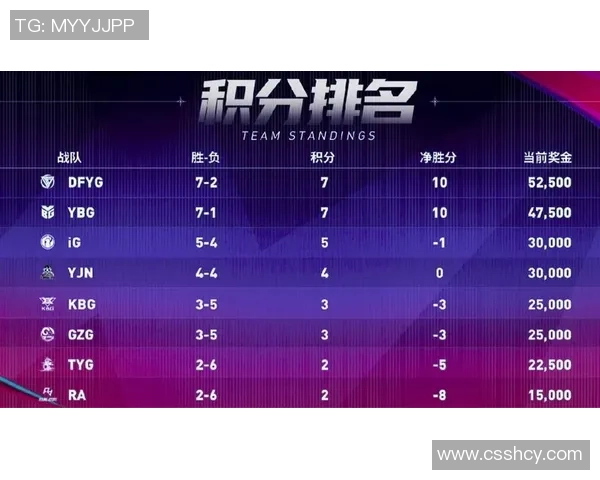 职业联赛最新积分榜TES战队以50分稳居第一名